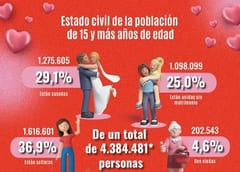 El 54% de los paraguayos vive en pareja, según datos del censo