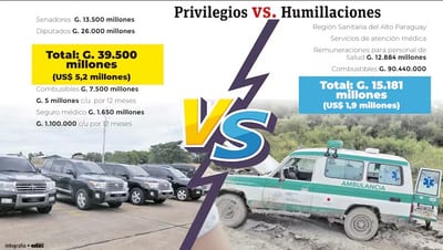 Autoaumentos legislativos superan presupuesto sanitario chaqueño