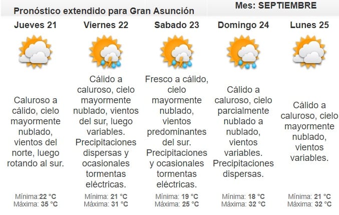 Pronostican miércoles caluroso