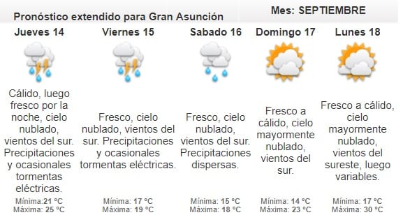 Miércoles fresco con tarde calurosa