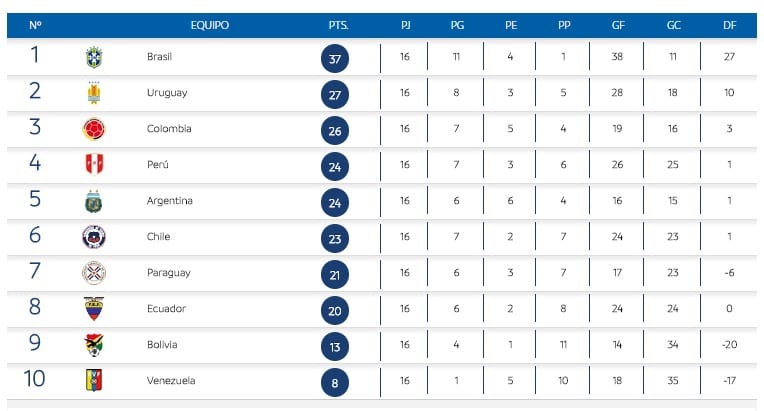 Así queda la tabla rumbo a Rusia 2018
