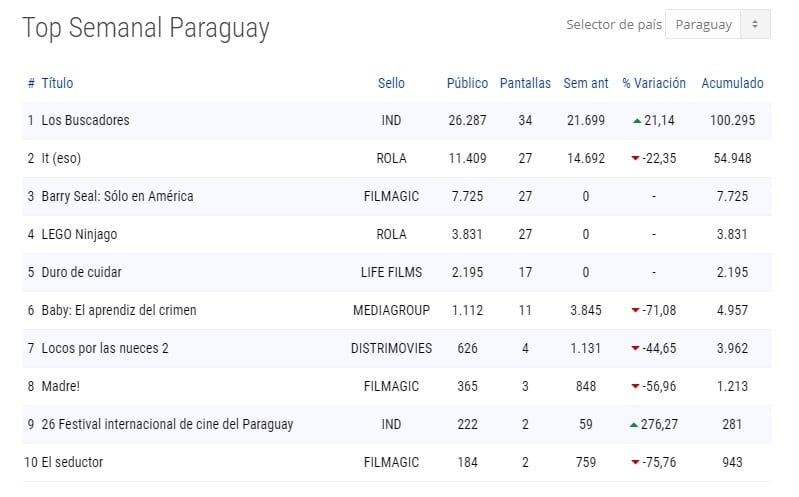 Los Buscadores supera los 100 mil espectadores y corre por el Oscar