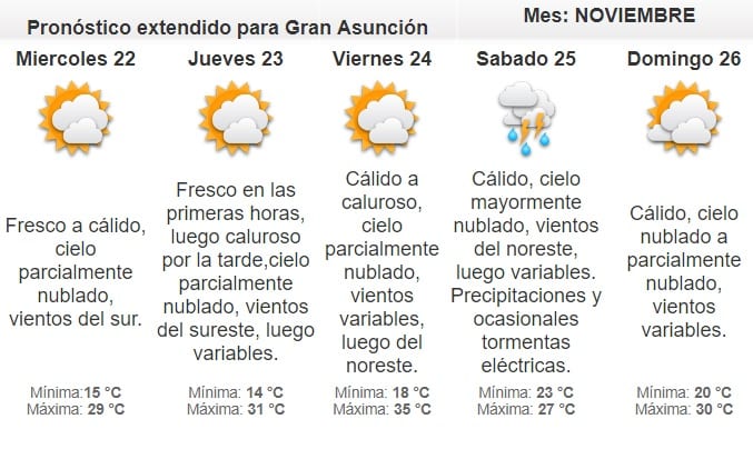 Anuncian martes caluroso