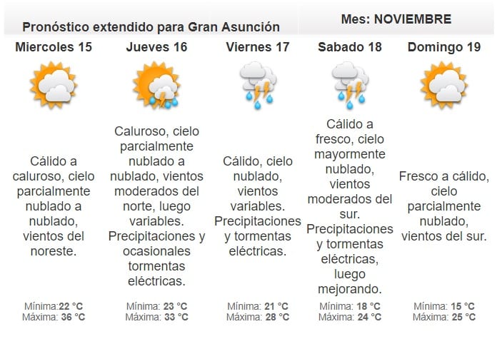 Anuncian martes caluroso y sin lluvias