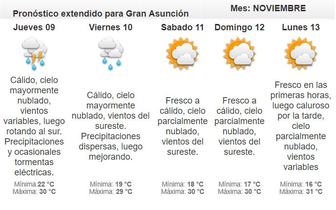 Pronostican miércoles cálido y lluvioso