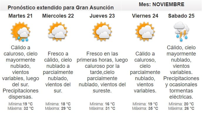 Pronostican lunes caluroso