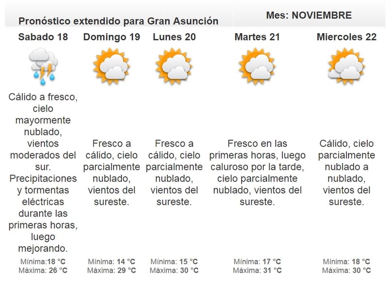 Lluvias hasta el sábado según Meteorología