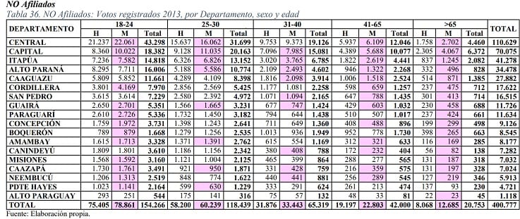 Mujeres, jóvenes y no afiliados decidirán comicios, vaticina investigador