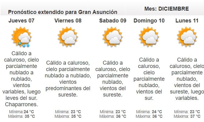Pronostican tormentas y calor para este miércoles