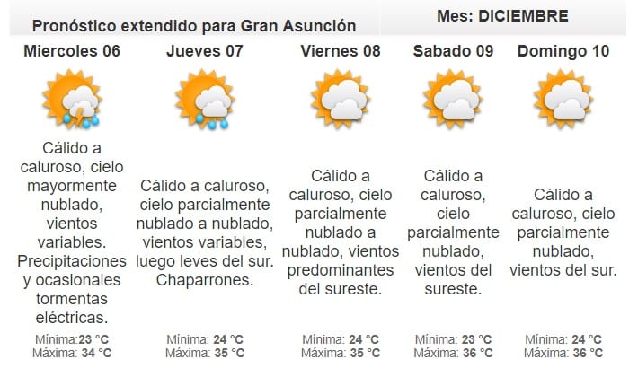 Pronostican martes húmedo y caluroso