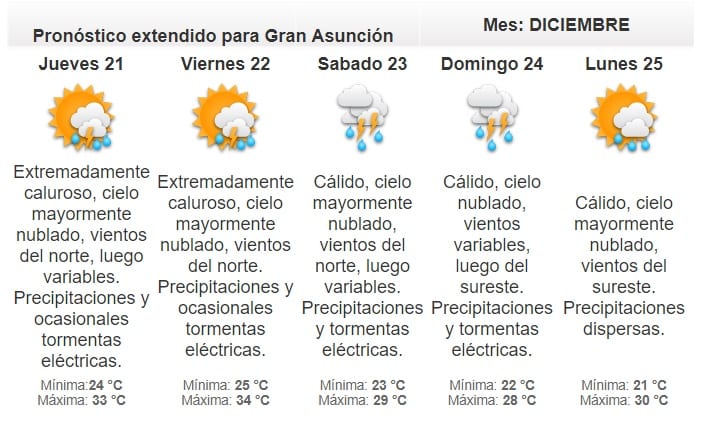 Miércoles lluvioso y cálido