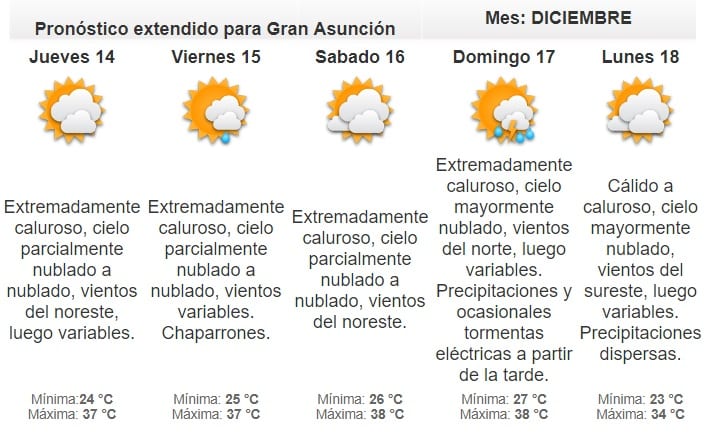 Pronostican miércoles caluroso