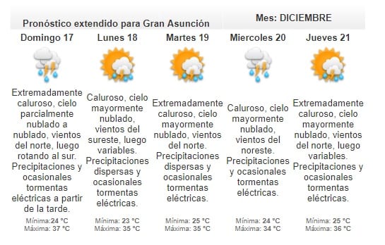 Pronostican sábado extremadamente caluroso