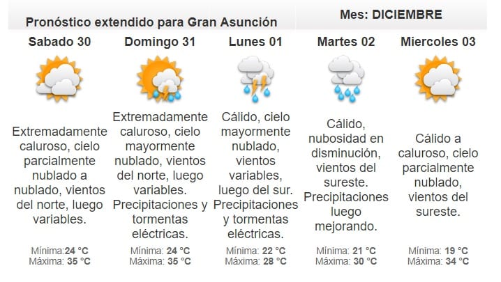 Anuncian viernes extremadamente caluroso