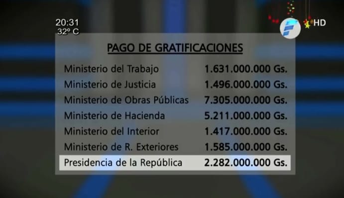 Hasta en Presidencia cobran extra antes de elecciones