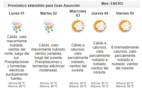 Jornada extremadamente calurosa para despedir el 2017