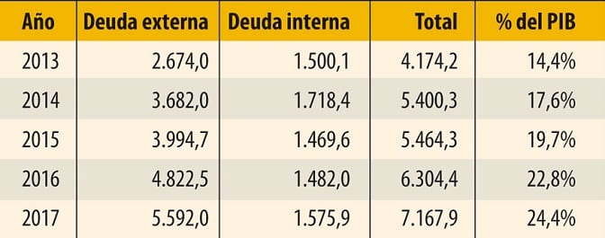Deuda externa se duplicó durante mandato de Cartes, según datos