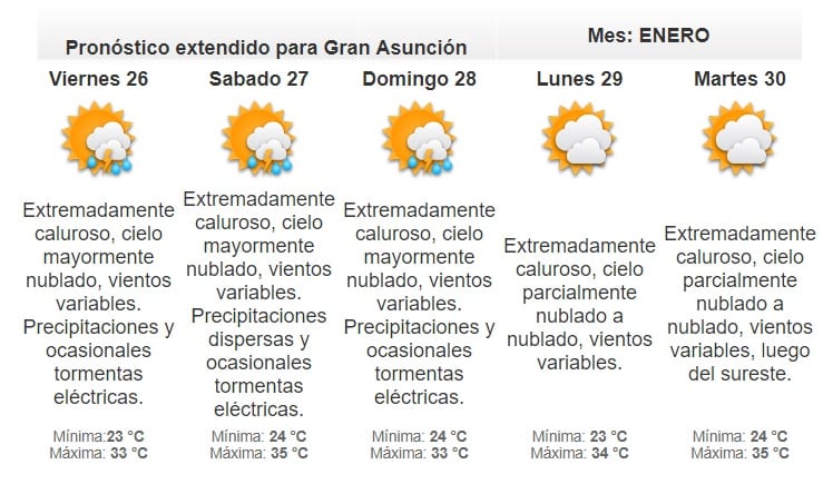 Anuncian jueves caluroso e inestable
