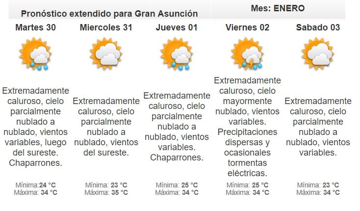 Anuncian lunes extremadamente caluroso
