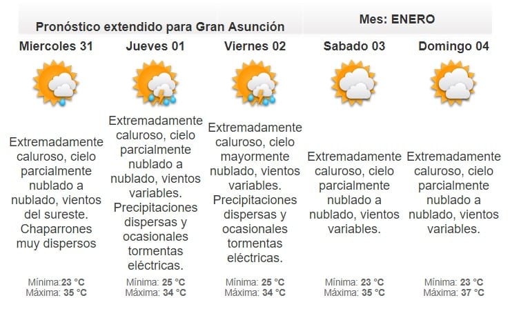 Pronostican martes caluroso