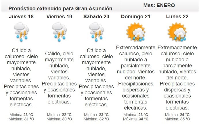 Pronostican miércoles caluroso y con lluvias