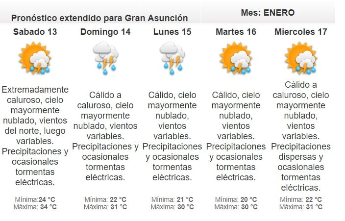 Pronostican viernes caluroso y lluvioso
