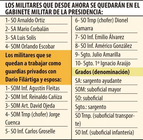 Oficial: Reducen a 10 los militares que sirven a Filártiga y Mousques