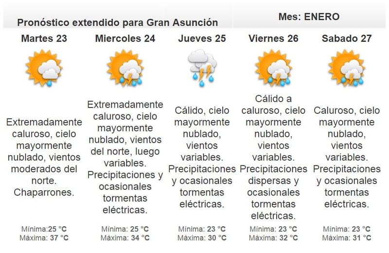 Las lluvias seguirán durante toda la semana
