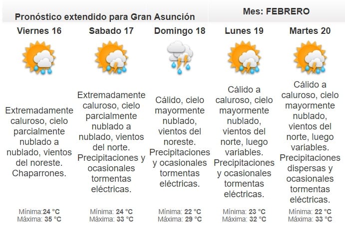 Pronostican jueves extremadamente caluroso