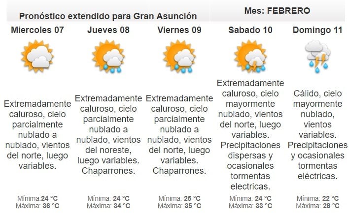 Anuncian martes extremadamente caluroso