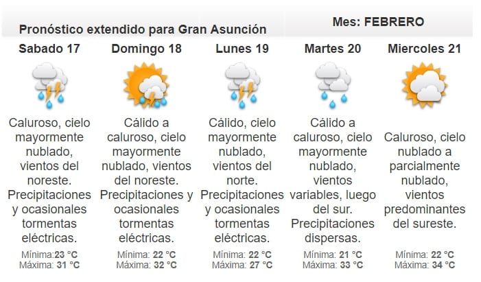 Viernes cálido con chaparrones