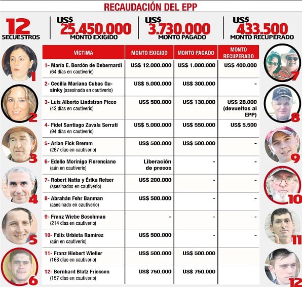 Negocio del secuestro generó USD 3,7 millones para el EPP