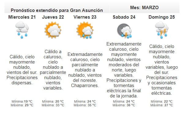 Pronostican martes con clima agradable