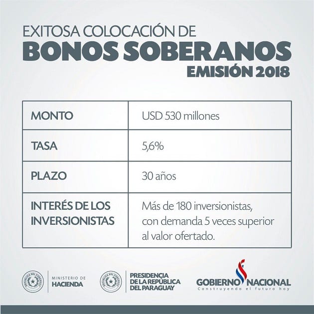Economista habla del lado positivo de incrementar deuda del país