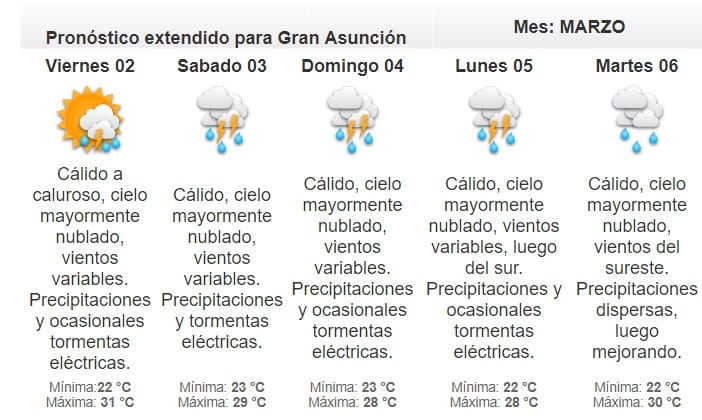 Pronostican jueves lluvioso y cálido