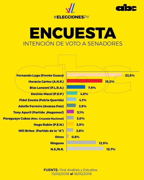 Lugo comanda intención de voto sobre Cartes