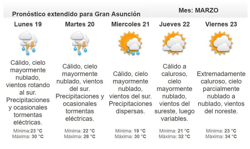 Domingo con altas temperaturas