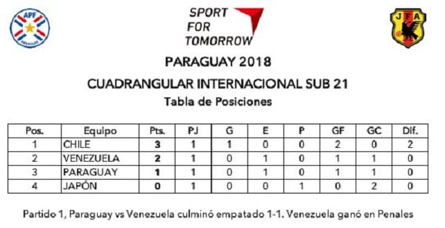 Paraguay enfrenta a Chile y las entradas serán gratuitas