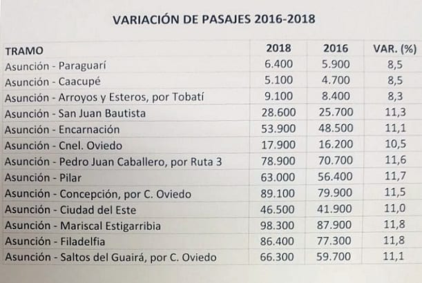 Cartes decreta aumento de pasaje para el interior