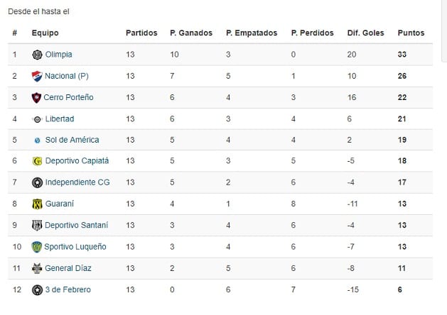 Partido entre Guaraní y Olimpia se jugaría en el este