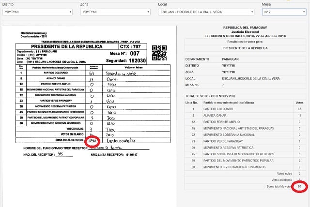 En siete mesas se presentó diferencia de más de 400 votos, según Rubin