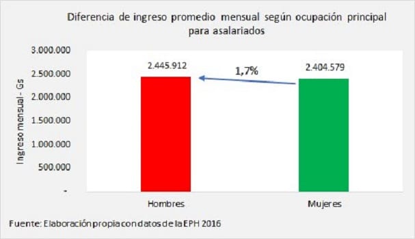 Brecha salarial entre hombres y mujeres es mínima, según estudio