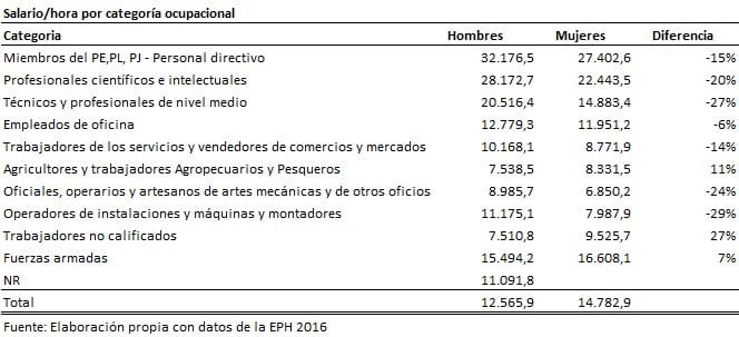 Brecha salarial entre hombres y mujeres es mínima, según estudio