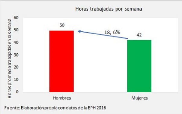 Brecha salarial entre hombres y mujeres es mínima, según estudio