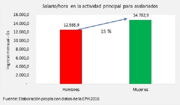 Brecha salarial entre hombres y mujeres es mínima, según estudio