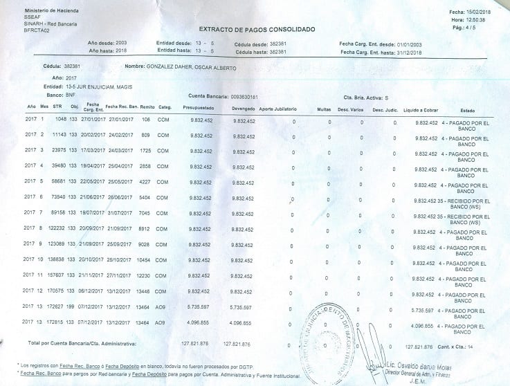 González Daher amasó cientos de millones en bonificaciones