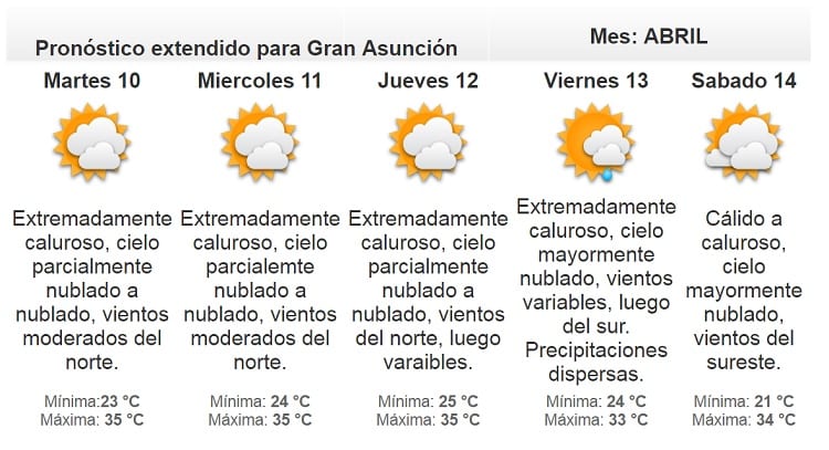 La semana iniciará sin lluvias y con mucho calor