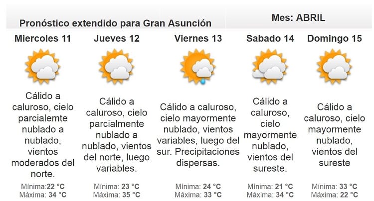 Anuncian martes caluroso y con bajas probabilidades de lluvia