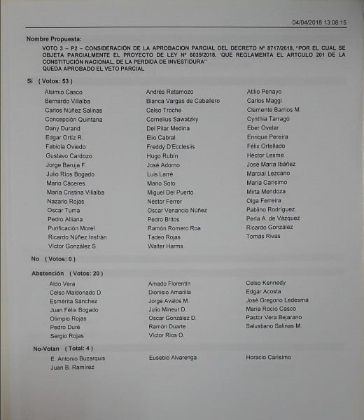 Diputados aceptan veto parcial a ley de “autoblindaje”