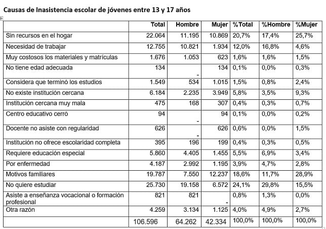 El sistema expulsa a los niños y jóvenes, según estudio